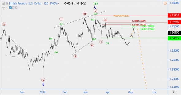 Волновой анализ GBP/USD, Индекс РТС