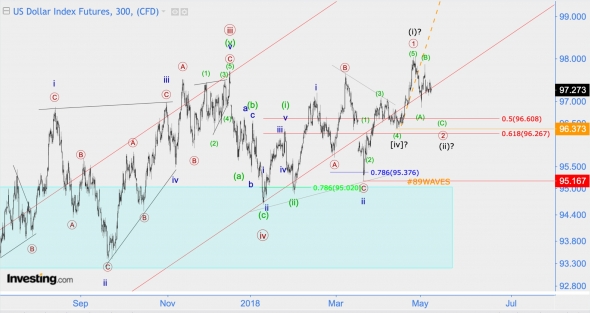 Волновой анализ DXY (индекс доллара),  ММВБ (индекс МосБиржи)