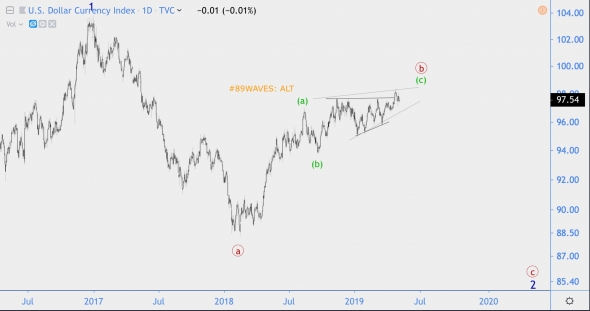 Волновой анализ DXY (индекс доллара),  ММВБ (индекс МосБиржи)