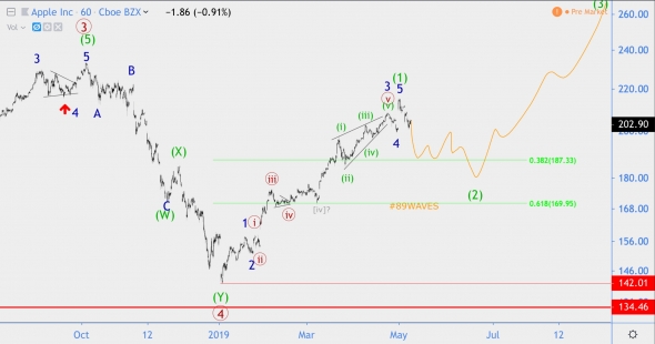 Волновой анализ Apple, USD/JPY