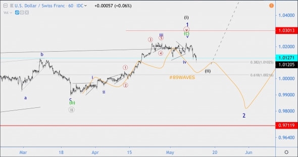 Волновой анализ USD/CHF, Сбербанк, EUR/USD