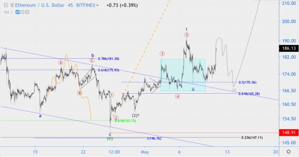 Волновой анализ GBP/JPY, ETH/USD (Хронология и Фрикаунт)