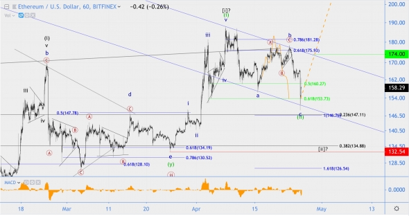 Волновой анализ GBP/JPY, ETH/USD (Хронология и Фрикаунт)