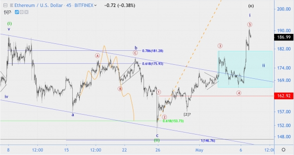 Волновой анализ GBP/JPY, ETH/USD (Хронология и Фрикаунт)