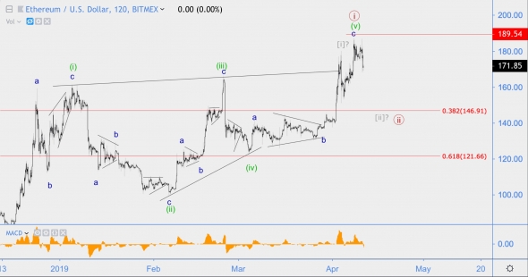 Волновой анализ GBP/JPY, ETH/USD (Хронология и Фрикаунт)