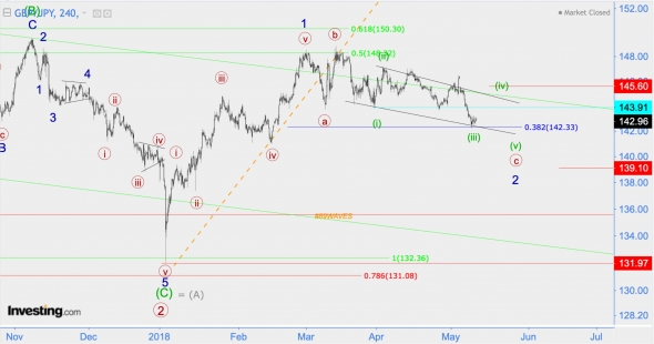 Волновой анализ GBP/JPY, ETH/USD (Хронология и Фрикаунт)