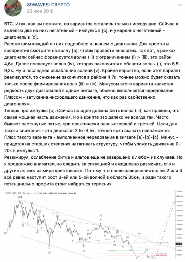 Волновой анализ AUD/USD, NZD/USD, BTC/USD хронология