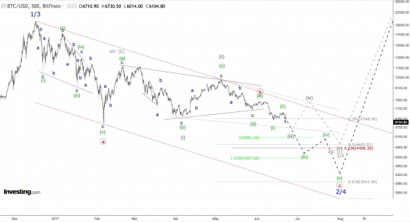 Волновой анализ AUD/USD, NZD/USD, BTC/USD хронология