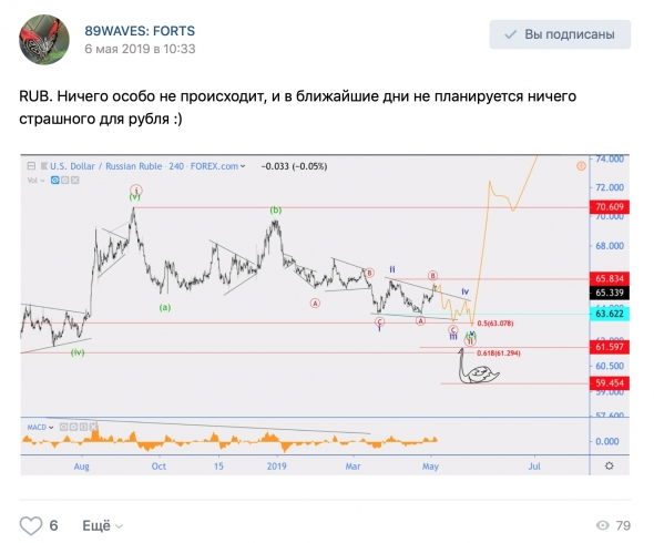 Волновой анализ USD/RUB [хронология], Индекс S&P500(SPX), USD/CAD, RGBI  [+ хронология].