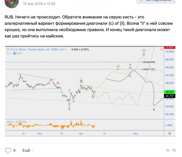 Волновой анализ USD/RUB [хронология], Индекс S&P500(SPX), USD/CAD, RGBI  [+ хронология].