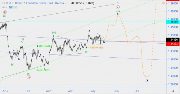 Волновой анализ USD/RUB [хронология], Индекс S&P500(SPX), USD/CAD, RGBI  [+ хронология].