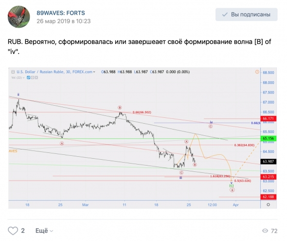 Волновой анализ USD/RUB [хронология], Индекс S&P500(SPX), USD/CAD, RGBI  [+ хронология].