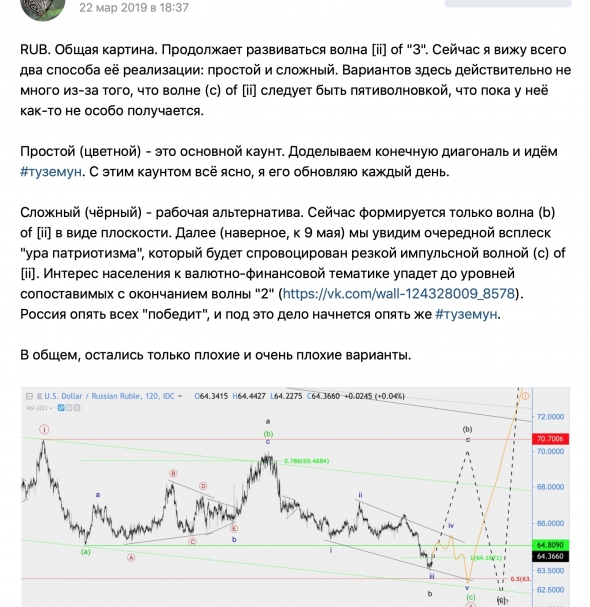 Волновой анализ USD/RUB [хронология], Индекс S&P500(SPX), USD/CAD, RGBI  [+ хронология].