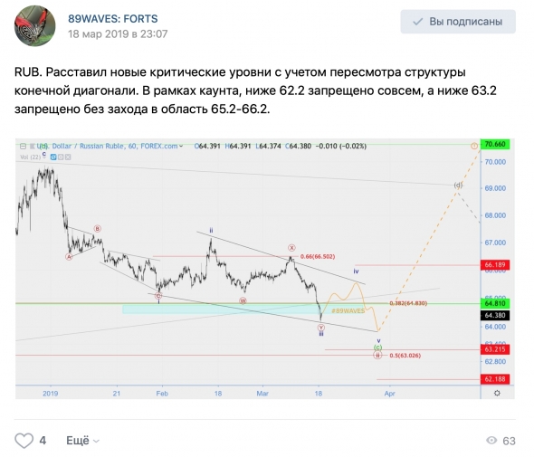 Волновой анализ USD/RUB [хронология], Индекс S&P500(SPX), USD/CAD, RGBI  [+ хронология].