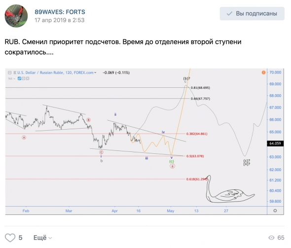 Волновой анализ USD/RUB [хронология], Индекс S&P500(SPX), USD/CAD, RGBI  [+ хронология].