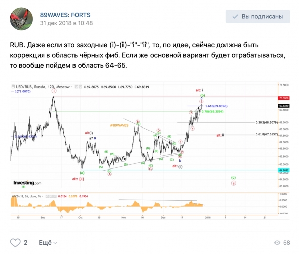 Волновой анализ USD/RUB [хронология], Индекс S&P500(SPX), USD/CAD, RGBI  [+ хронология].