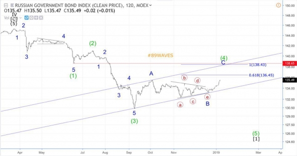 Волновой анализ USD/RUB [хронология], Индекс S&P500(SPX), USD/CAD, RGBI  [+ хронология].