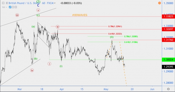 Волновой анализ GBP/USD, Индекс РТС