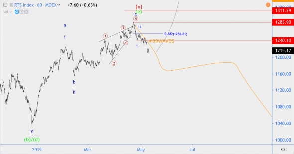 Волновой анализ GBP/USD, Индекс РТС