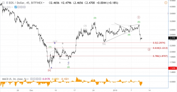 Волноввой анализ DXY (индекс доллара),  ММВБ (индекс МосБиржи), EOS/USD