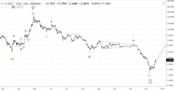 Волноввой анализ DXY (индекс доллара),  ММВБ (индекс МосБиржи), EOS/USD