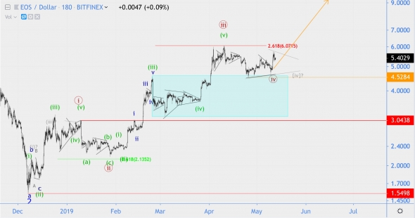 Волноввой анализ DXY (индекс доллара),  ММВБ (индекс МосБиржи), EOS/USD