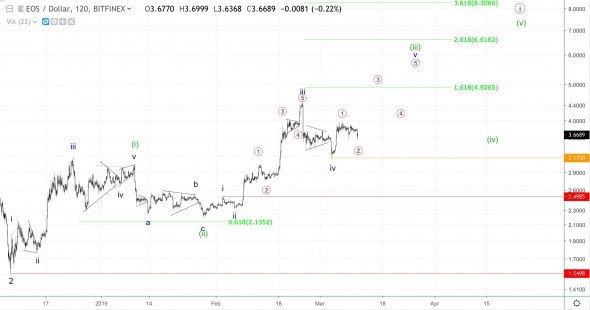 Волноввой анализ DXY (индекс доллара),  ММВБ (индекс МосБиржи), EOS/USD