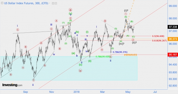 Волноввой анализ DXY (индекс доллара),  ММВБ (индекс МосБиржи), EOS/USD