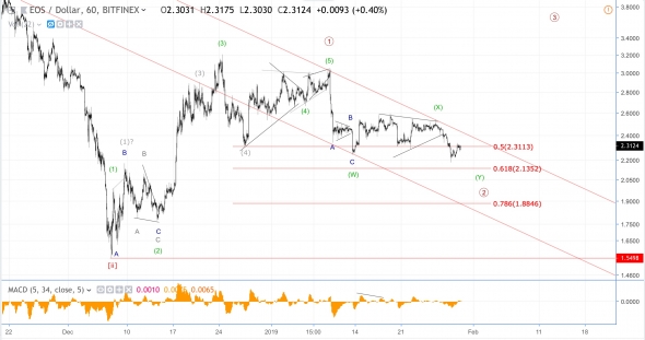 Волноввой анализ DXY (индекс доллара),  ММВБ (индекс МосБиржи), EOS/USD