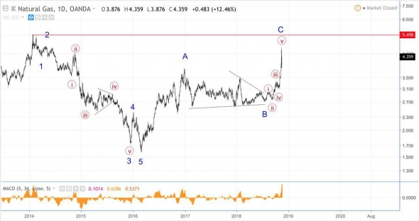 Волновой анализ USD/JPY, Apple, GAS [Было/Стало]