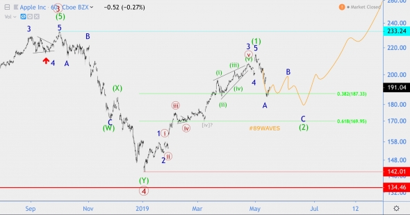 Волновой анализ USD/JPY, Apple, GAS [Было/Стало]