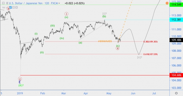 Волновой анализ USD/JPY, Apple, GAS [Было/Стало]