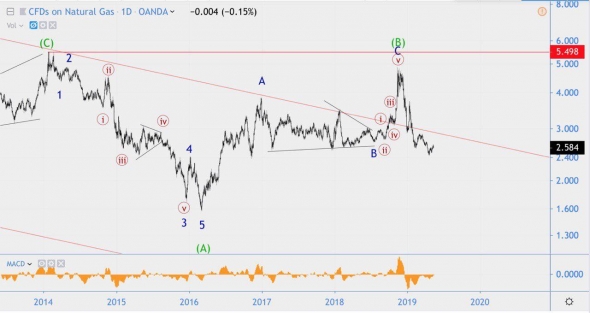 Волновой анализ USD/JPY, Apple, GAS [Было/Стало]