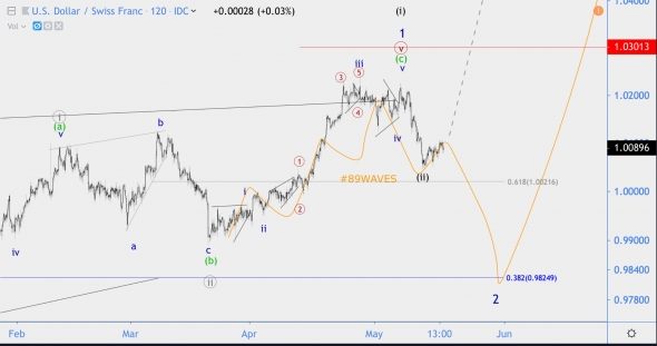 Волновой анализ USD/CHF, Сбербанк