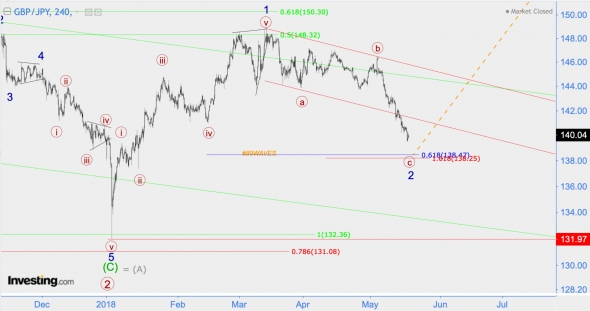 Волновой анализ GBP/JPY, ETH/USD (Хронология и Фрикаунт), DASH/USD