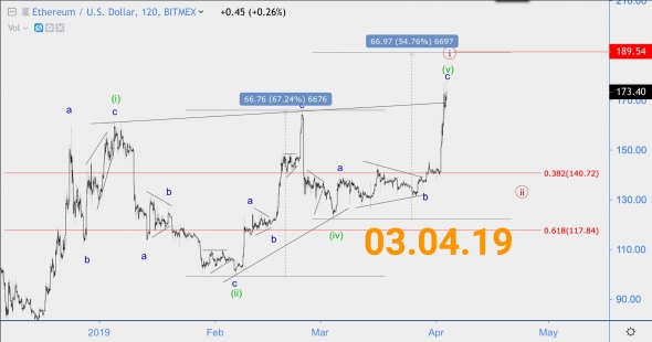 Волновой анализ GBP/JPY, ETH/USD (Хронология и Фрикаунт), DASH/USD