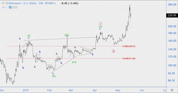 Волновой анализ GBP/JPY, ETH/USD (Хронология и Фрикаунт), DASH/USD