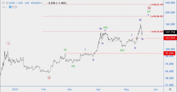 Волновой анализ GBP/JPY, ETH/USD (Хронология и Фрикаунт), DASH/USD