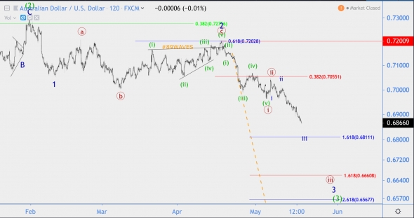 Волновой анализ AUD/USD, NZD/USD