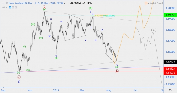 Волновой анализ AUD/USD, NZD/USD