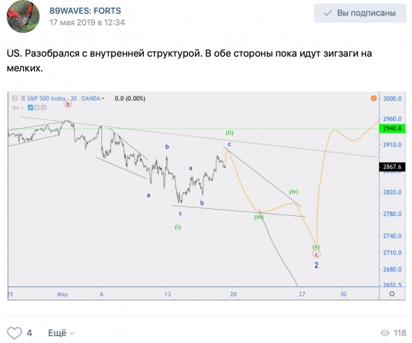 Волновой анализ S&P500(SPX), USD/CAD, Золото