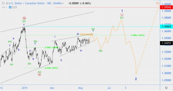 Волновой анализ S&P500(SPX), USD/CAD, Золото