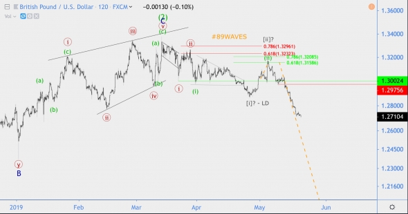 Волновой анализ GBP/USD, Индекс РТС