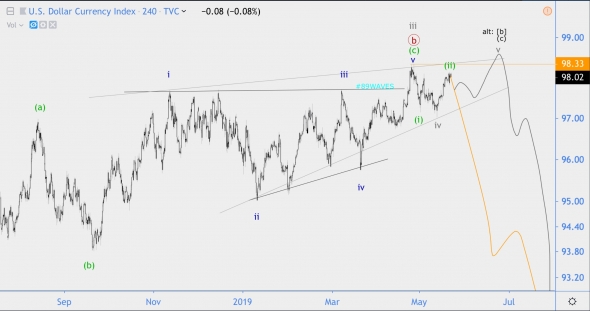 Волноввой анализ DXY (индекс доллара),  ММВБ (индекс МосБиржи)