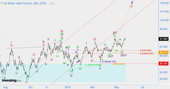 Волноввой анализ DXY (индекс доллара),  ММВБ (индекс МосБиржи)