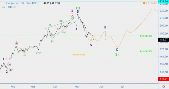 Волновой анализ USD/JPY, Apple, GBP/USD