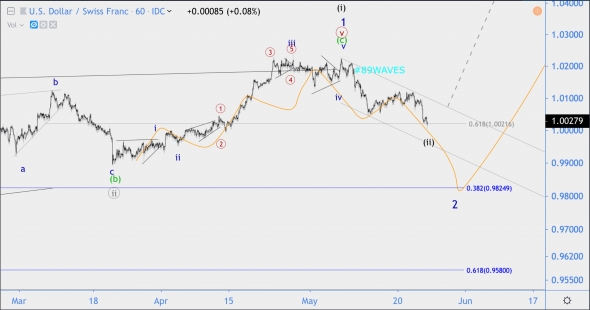 Волновой анализ USD/CHF, Сбербанк