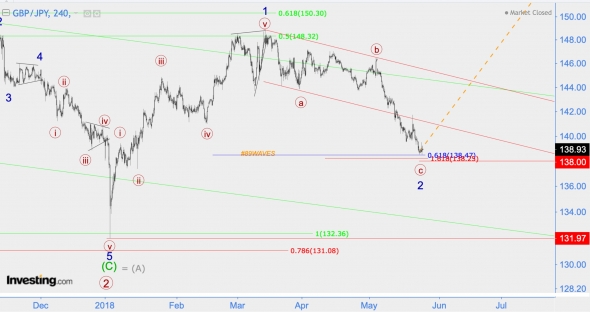 Волновой анализ GBP/JPY, BTC/USD, BNB/USD