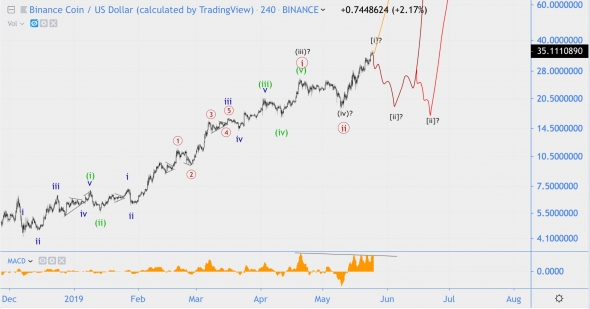 Волновой анализ GBP/JPY, BTC/USD, BNB/USD