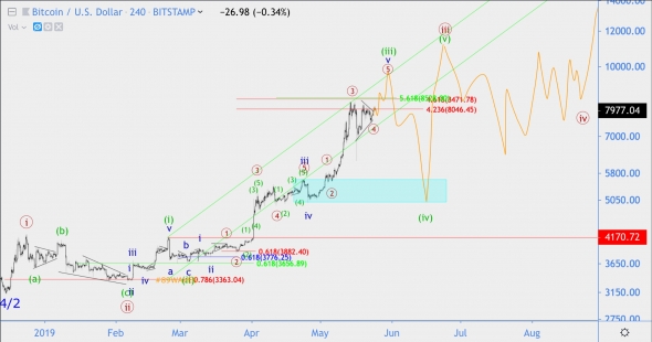 Волновой анализ GBP/JPY, BTC/USD, BNB/USD